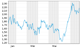 Chart Mini Future Long BB Biotech - 1 Jahr