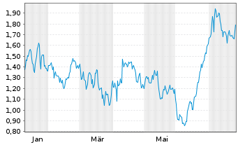 Chart Mini Future Long BB Biotech - 1 Year