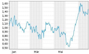 Chart Mini Future Long BB Biotech - 1 Year