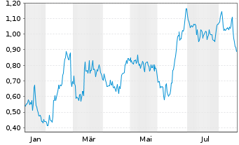 Chart Mini Future Short 1&1 - 1 Year