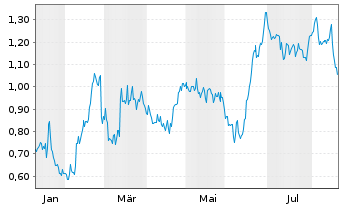 Chart Mini Future Short 1&1 - 1 Year