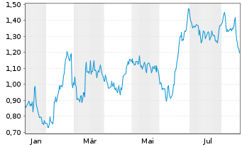 Chart Mini Future Short 1&1 - 1 Year