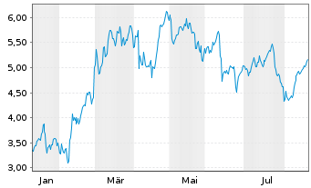 Chart Mini Future Short TUI - 1 Jahr