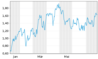 Chart Mini Future Long RWE - 1 Year