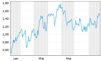 Chart Mini Future Long RWE - 1 Year