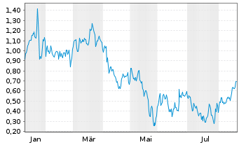 Chart Mini Future Short Puma - 1 Year