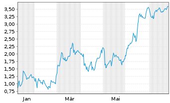 Chart Mini Future Short BMW - 1 Year
