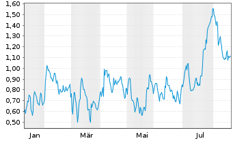 Chart Mini Future Long Daimler Truck Holding - 1 Jahr