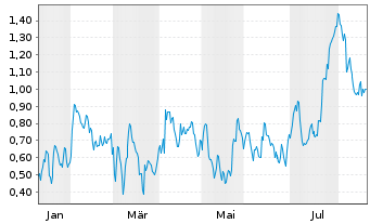 Chart Mini Future Long Daimler Truck Holding - 1 Jahr