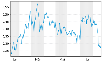 Chart Mini Future Long E.ON - 1 Year