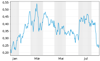 Chart Mini Future Long E.ON - 1 Year