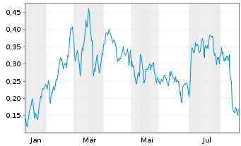 Chart Mini Future Long E.ON - 1 Year