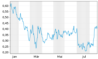 Chart Mini Future Short E.ON - 1 Year