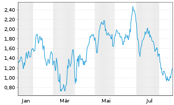 Chart Mini Future Short Leonardo - 1 Jahr