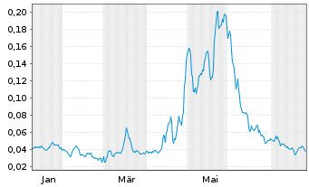 Chart Mini Future Long NEL - 1 Jahr