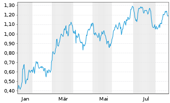 Chart Mini Future Short Porsche - 1 Year
