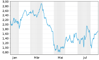 Chart Mini Future Short Alphabet - 1 Year