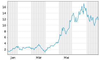 Chart Mini Future Long Micron - 1 Year