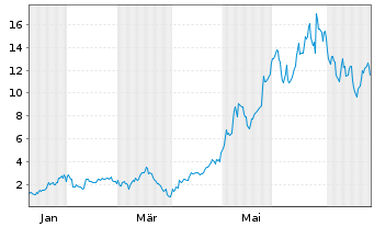 Chart Mini Future Long Micron - 1 Year