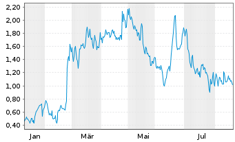 Chart Mini Future Long Nordex - 1 Year