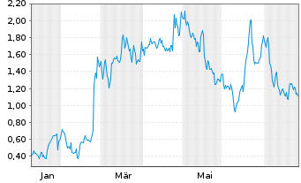 Chart Mini Future Long Nordex - 1 Jahr