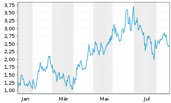 Chart Mini Future Long Taiwan Semiconductor - 1 Jahr