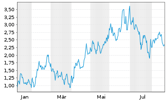 Chart Mini Future Long Taiwan Semiconductor - 1 Jahr