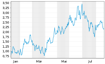 Chart Mini Future Long Taiwan Semiconductor - 1 Jahr