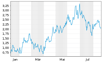 Chart Mini Future Long Taiwan Semiconductor - 1 Jahr