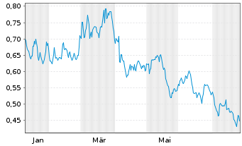 Chart Mini Future Short Nordea Bank - 1 Jahr