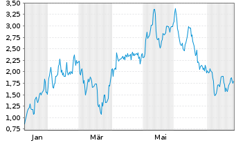Chart Mini Future Long Rio Tinto - 1 Year