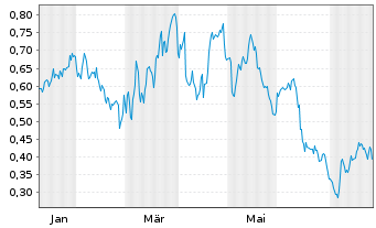 Chart Mini Future Short Rolls-Royce - 1 Year