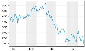 Chart Mini Future Short Eli Lilly - 1 Year