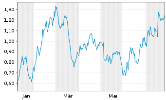 Chart Mini Future Long Realty Income - 1 Year