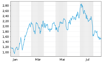 Chart Mini Future Long Linde - 1 Jahr