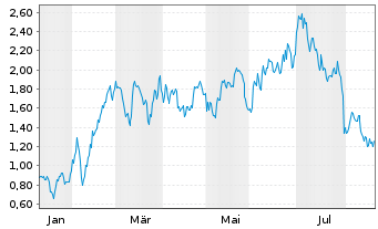 Chart Mini Future Long Linde - 1 Jahr