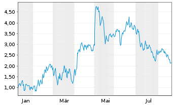 Chart Mini Future Long Hochtief - 1 Year