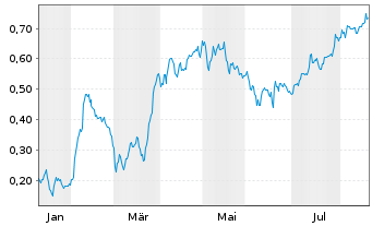 Chart Mini Future Long Evonik - 1 Year