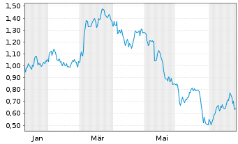 Chart Mini Future Short Merck - 1 Year