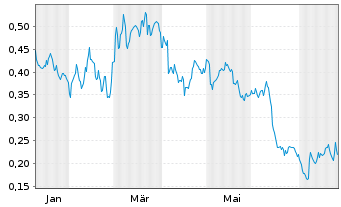 Chart Mini Future Short Banco Santander - 1 Year