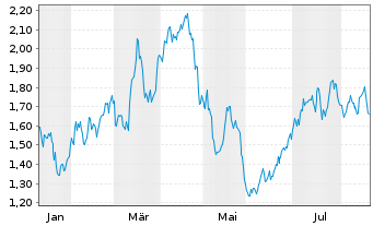 Chart Mini Future Long Hannover Rueck - 1 Year