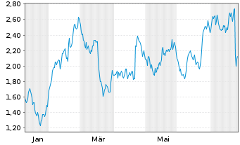 Chart Mini Future Long Nestl&Atilde;&copy; - 1 Jahr