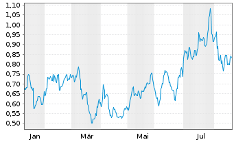 Chart Mini Future Long Kraft Heinz - 1 Year