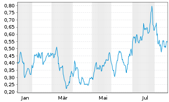 Chart Mini Future Long Kraft Heinz - 1 Year