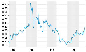 Chart Mini Future Long K+S - 1 Year