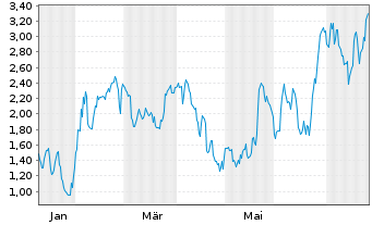 Chart Mini Future Long Merck & Co. - 1 Year