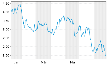 Chart Mini Future Short Merck & Co. - 1 Year