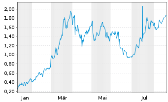 Chart Mini Future Long Equinor - 1 Year