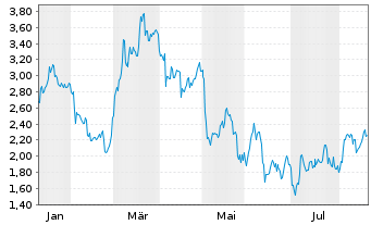 Chart Mini Future Short Continental - 1 Jahr