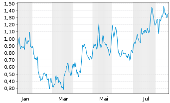 Chart Mini Future Long IONOS Group - 1 Year